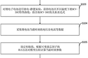 基于可變遺忘因子的RLS鋰電池模型參數(shù)在線辨識(shí)方法