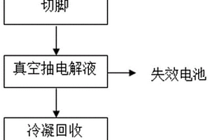 回收廢舊鋰離子失效電池及電解液的方法