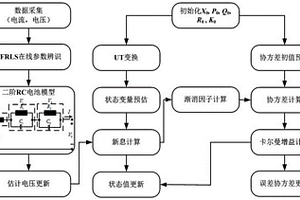 用于鋰離子電池荷電狀態(tài)和健康狀態(tài)預(yù)測(cè)的方法及系統(tǒng)