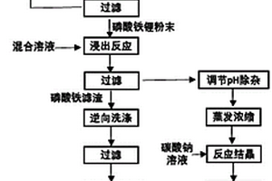 廢舊磷酸鐵鋰電池正極材料的回收再生方法