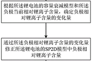 鋰電池充電方法、系統(tǒng)、電子設(shè)備、電池管理系統(tǒng)及存儲介質(zhì)