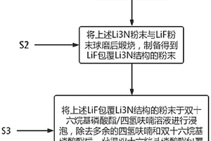 正極補(bǔ)鋰材料及其制備方法、鋰電池