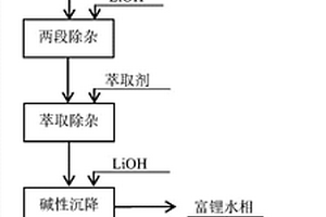 廢舊鋰離子電池正極粉料的回收利用方法