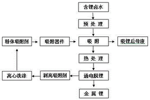 從含鋰鹵水中提取鋰的方法