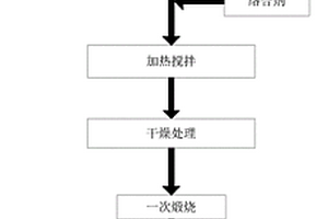 鋰鎳鈷鋅氧電池正極材料的制備方法及產(chǎn)品