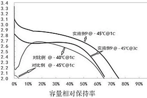 用于低溫倍率放電的復(fù)合磷酸鐵鋰材料、正極片及鋰離子電池