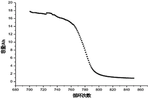 退役三元鋰電池加速衰減的評(píng)價(jià)方法及裝置