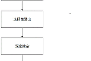 從廢舊鋰離子電池材料中提取有價(jià)金屬的方法