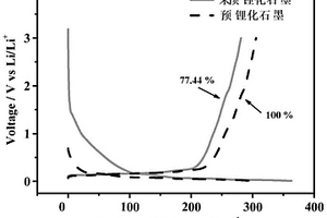 鈍化鋰粉及其制備方法和應(yīng)用