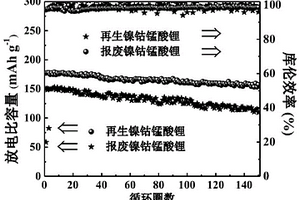 鎳鈷錳酸鋰電池的回收方法、再生鎳鈷錳酸鋰材料及應(yīng)用