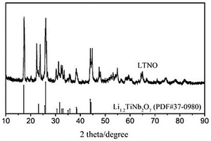 制備含鋰鈮酸鈦（LTNO）材料或負(fù)極的方法及應(yīng)用