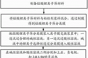 錳酸鋰離子篩分離膜的制備方法