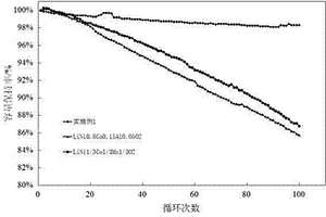 高循環(huán)性能的鋰離子電池復(fù)合正極材料及其制備方法