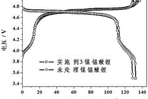 核殼結(jié)構(gòu)的微米級(jí)鎳錳酸鋰材料改性方法