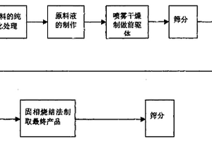 鋰離子電池用正極材料鎳鈷酸鋰及其制備方法