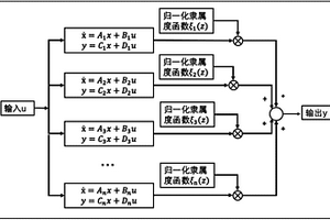 基于Takagi?Sugeno模糊模型的鋰電池荷電狀態(tài)估計方法