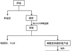 從廢舊磷酸亞鐵鋰電池正極片回收磷酸亞鐵鋰材料的方法