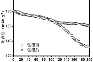 磷酸鋰包覆鋰離子電池三元正極材料的制備方法