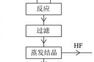 二氟磷酸鋰的合成工藝及合成裝置