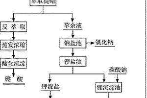 綜合利用碳酸鹽型鹽湖鹵水中鉀、硼、鋰的方法