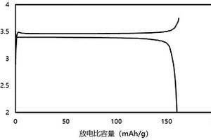 改性磷酸鐵鋰材料及其制備方法和應(yīng)用