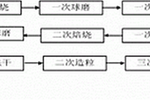 鋰離子電池負極材料鈦酸鋰的制備方法