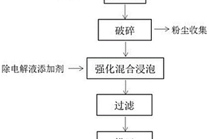 廢鋰離子電池電解液的無(wú)害化去除方法