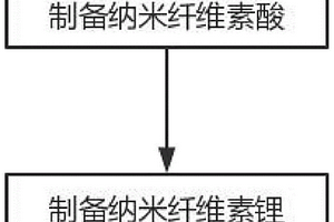 鋰電池用納米纖維素鋰的制備方法