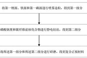 復(fù)合正極材料及其制備方法、正極和鋰電池