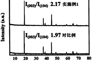 鋰離子電池用鎳酸鋰類正極材料前驅(qū)體的光氧化方法及應(yīng)用