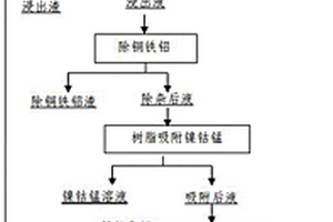 離子交換法回收廢舊鎳鈷錳鋰離子電池中有價金屬的方法