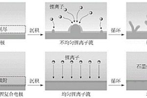 親鋰性石墨烯量子點/鋰復(fù)合材料及其制備方法和應(yīng)用