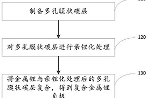 復合金屬鋰負極及其制備方法和鋰電池