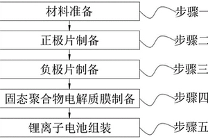 快充固態(tài)聚合物鋰離子電池的制備工藝