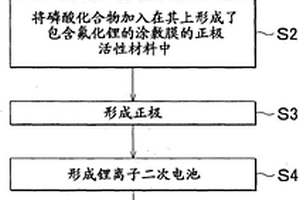 鋰離子二次電池的正極和制造鋰離子二次電池的方法