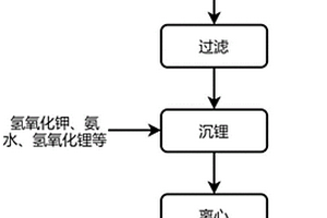 磷酸二氫鋰母液的處理方法