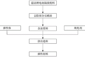 濕法鋰電池隔膜廢料回制的彈性材料及其制備方法、應(yīng)用