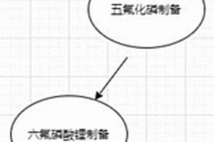 鋰離子電池原材料六氟磷酸鋰的制備方法