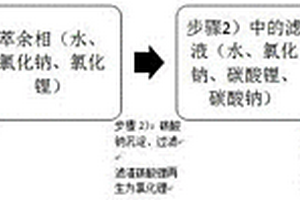 用于聚苯硫醚生產(chǎn)中回收氯化鋰的方法