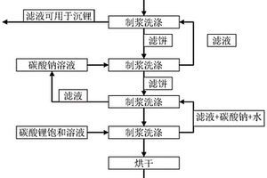 通過(guò)強(qiáng)化洗滌從鋰云母浸出液制備電池級(jí)碳酸鋰的方法