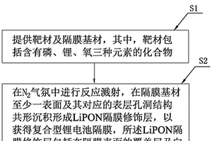 復(fù)合型鋰電池隔膜及其制備方法、鋰電池及電子裝置