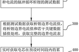 鋰離子電池負極析鋰保護方法、系統(tǒng)及計算機可讀存儲介質(zhì)