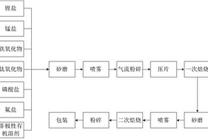 鋰離子動(dòng)力電池用磷酸錳鋰正極材料及其制備方法