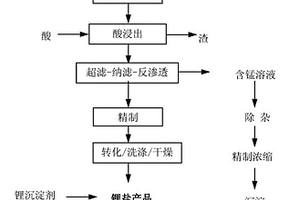 從廢舊錳酸鋰電池中回收鋰和錳的方法及系統(tǒng)