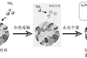 熔鹽輔助鈦酸鋰包覆的富鋰錳基正極材料及其制備方法