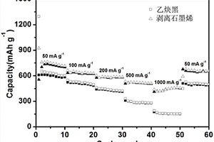 晶態(tài)金屬硫化物K<sub>1.92</sub>Sn<sub>3.04</sub>S<sub>7.04</sub>作為負(fù)極材料在鋰電池中的應(yīng)用