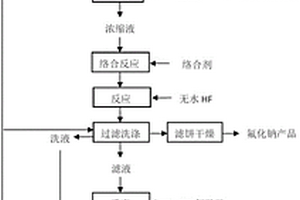 利用鋰源提鋰廢液生產(chǎn)氟化鈉的方法及生產(chǎn)氟化鈉聯(lián)產(chǎn)氟硅酸鉀的方法