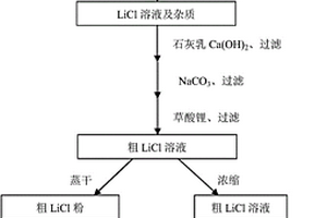 從鋰礦中提取高純氯化鋰的工藝