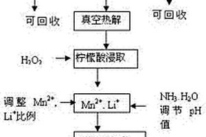 以廢舊鋰離子電池為原料制備錳酸鋰正極材料的方法