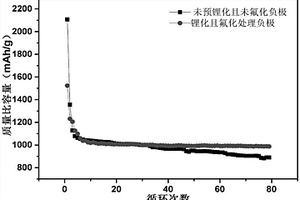 鋰硅電池電極材料及其制備方法和一種鋰硅電池